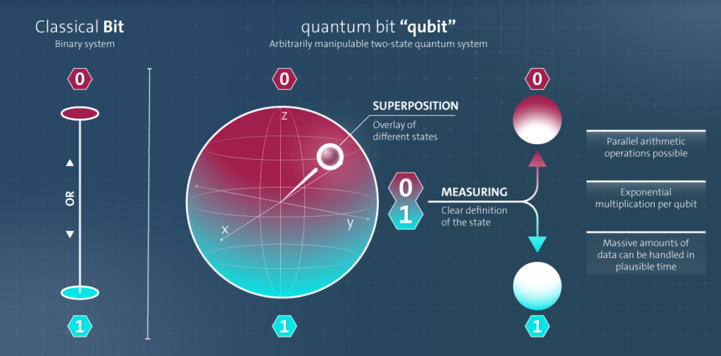 Only 200 Qubits Can Operate 9,000 Times Faster Than Supercomputer | Quantum Computer vs Super Computers